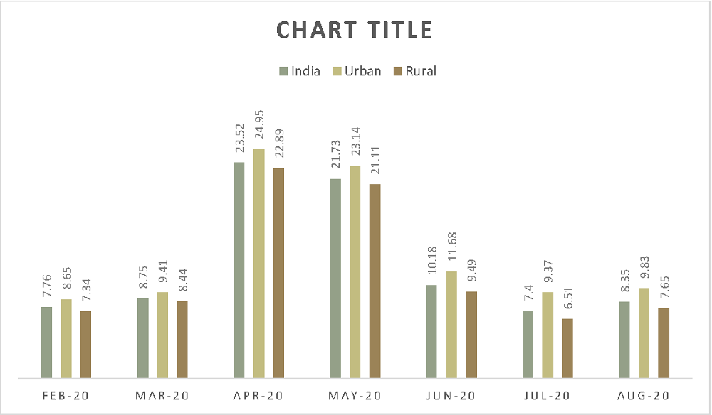 unemployment rate chart india feb to sep 2020
