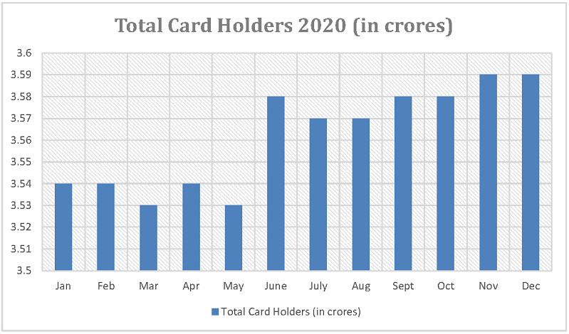 यूपी में राशन कार्ड धारकों के आंकड़े 2020